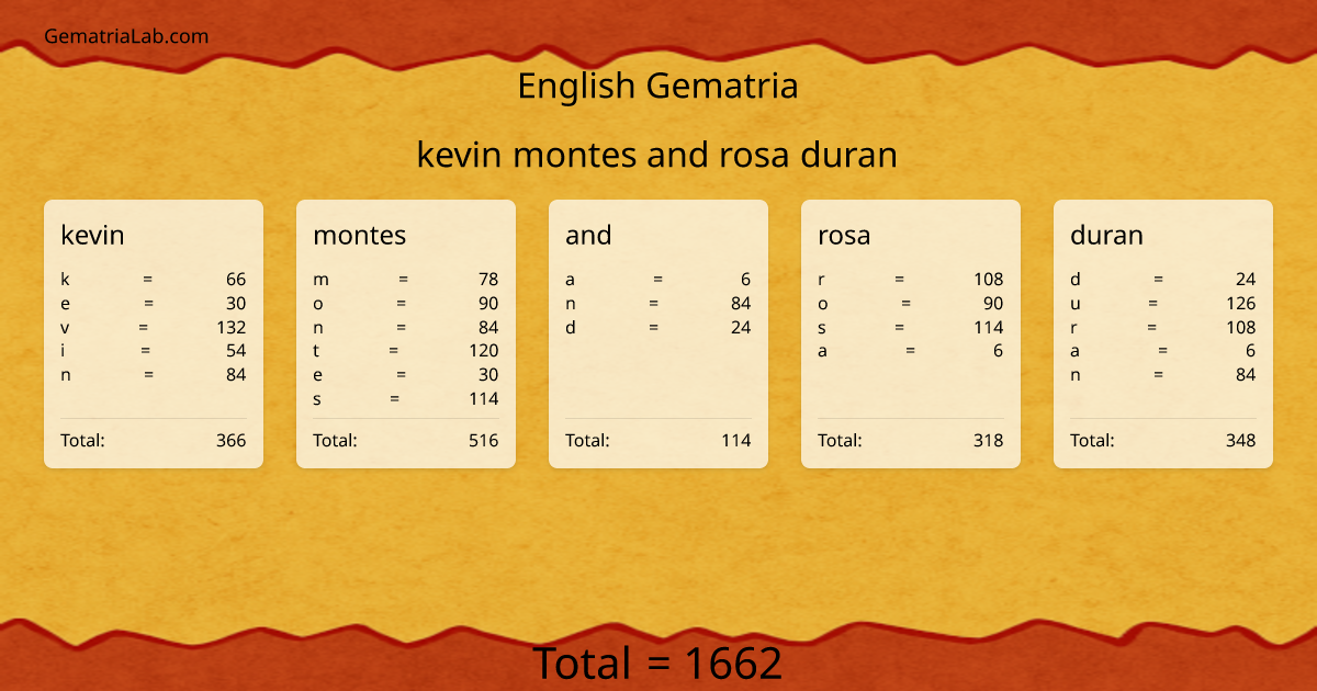 kevin montes and rosa duran in english Gematria
